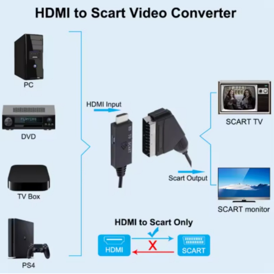 Convertisseur HDMI vers SCART  - Scart To Hdmi avis et prix
